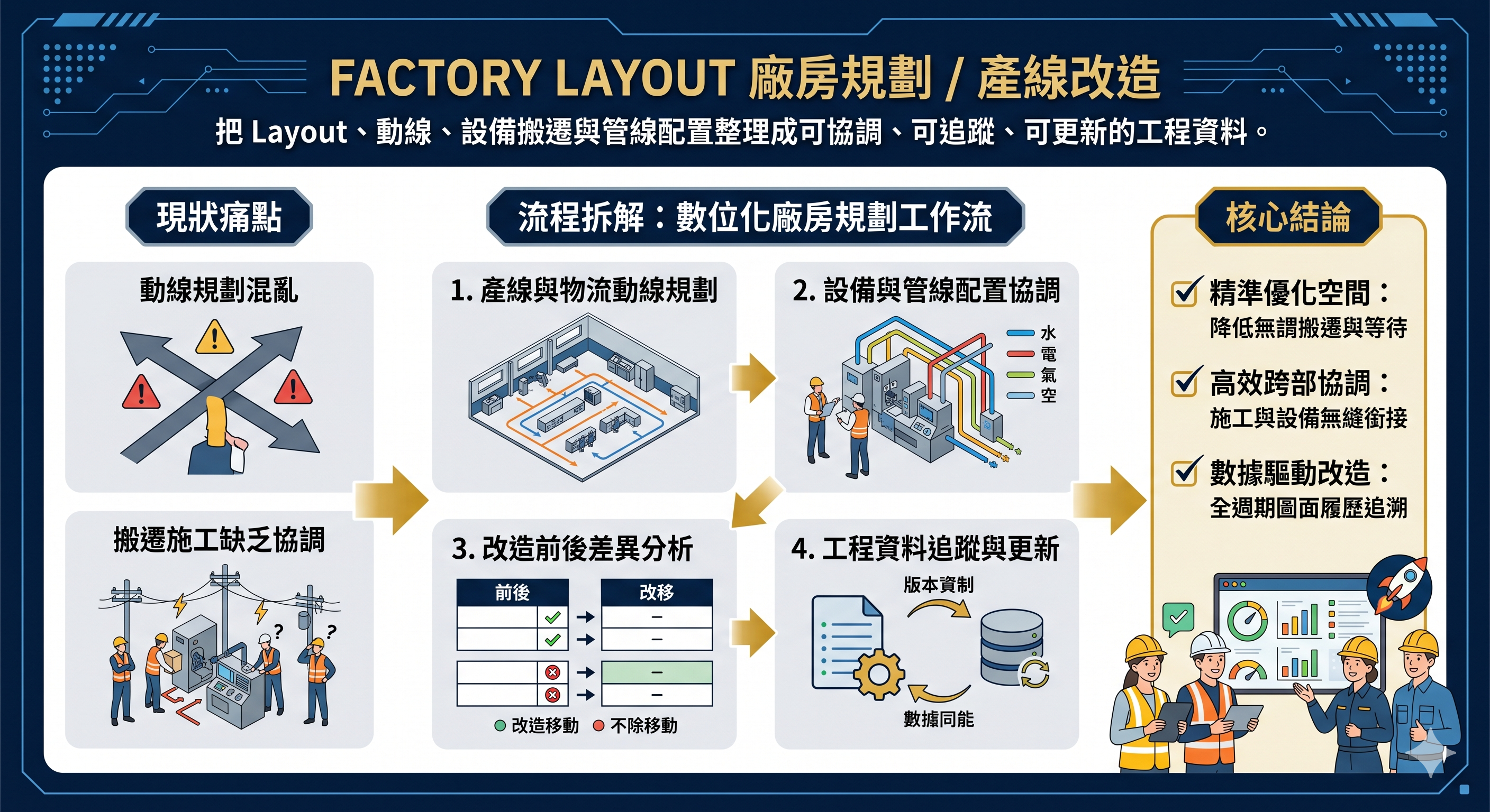 工廠布局與製造現場