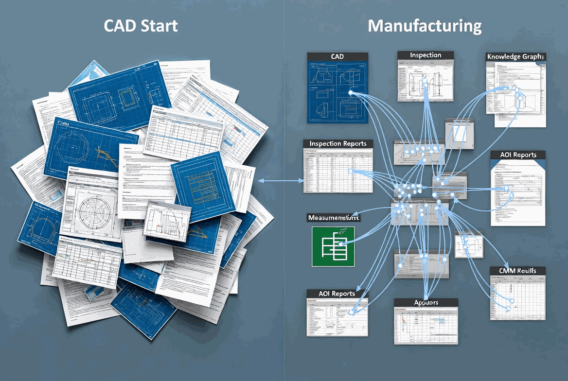 左側是一疊未整理的 CAD 與品質文件，右側是製造、檢驗、AOI 報告與知識圖譜被語意關係連結起來的示意圖