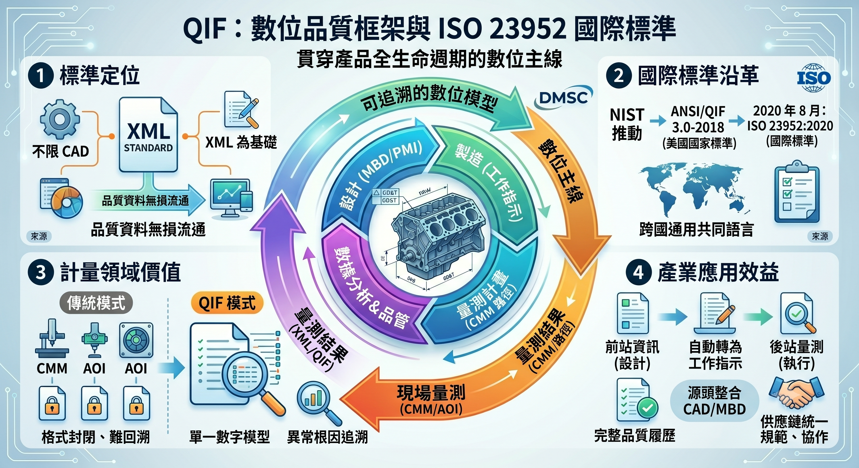 QIF 數位品質框架與 ISO 23952 國際標準資訊圖：涵蓋標準定位、國際標準沿革、計量領域價值、產業應用效益，以及貫穿設計、製造、量測與回饋的數位主線